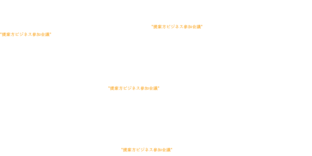 「まず創業関連のビジネス提案と働き方のアイデアです。日本の中小企業は大きく分けて次の3つに分類できます。地場産業、大手下請け、ベンチャー企業です。共通する問題は、運転資金、設備投資資金そして人材です。これは、今日のビジネス事例紹介で問題提議されていた部分と重なります。販売の問題についてはお金さえあればは解決という事にならないので、指摘されていた販売チャンネルも課題です。結論からお話します。地方の中小企業、特に後継者の方々は株式会社から合同会社に切り替えてステージマーケットが提供しようとしている、"提案方ビジネス参加会議"に加わってはどうでしょう。 "提案方ビジネス参加会議"とは何？聞き慣れない名称ですが、私も人に言ったのは初めてです。この名前はさっき皆さんのお話をうかがっている時思いついた、出来立てホヤホヤの言葉です。えーとそれは、あの～印税です。印税のように、後払い事業協力ビジネス・・みたいな・・・商品提案やそのお手伝いの報酬を後で印税を"経費"として受け取る仕組みです」 「この"経費"というのが変わってるところで、収益から"経費"を除いて印税として利益を分配するのではなく、印税受取人の経費はそれぞれが後でもらう印税に含まれるという考え方です。数千万円のシンセサイザーを使っても公園で考えただけでも、使われた制作経費のコストには関係せず決められた配分の印税を受け取ることになります。そうでないとお金を持っている人が有利になり不公平になります。 この考え方のビジネス・プロジェクトが私の思い付いた"提案方ビジネス参加会議"です。プロジェクトであれば、会社を作る必要な無いのでこれから作るステージマーケットのように出資金や登録、登録システムなんかは要りません。どちらかと言えば、曲やマンガなどの作品制作チームという感じです。印税のような利益分配方法は今すぐにでも使えて、ステージマーケットとは関係なく実施出来そうに思えます」 「でも、私がひらめいた参加会議というのは、ステージマーケットならではの機能を使うことを想定してあるので、普通の会社で進めると混乱することになります。ステージマーケットの基本機能は印税システムですが、そのために必要なのが登録と投票です。もしプロジェクトの中で、誰が発言したか、何を提案したか、それが賛成か反対かなどを口頭で進めると、言った言わないの議論になりがちです。 そして、会議だけで進めると欠席者、遅刻者無しで規則正しく出来る保証もありませんし、オンラインでこのプロジェクトを作るのはかなりの手間です。だから、ステージマーケットの作品販売とは違った扱いの機能提供"提案方ビジネス参加会議"という仕組みがあればいいのかな～と思ったんです」